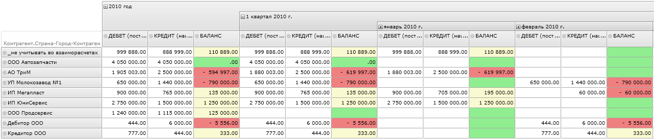 Динамика баланса расчетов с контрагентами.